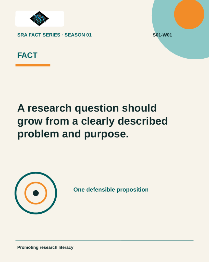 Week 01 carousel, page 2 of 4 (fact): A research question should grow from a clearly described problem and purpose.