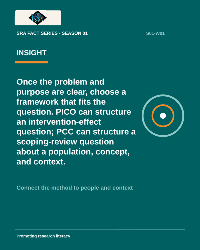 Week 01 carousel, page 3 of 4 (insight): Once the problem and purpose are clear, choose a framework that fits the question. PICO can structure an intervention-effect question; PCC can structure a scoping-review question about a population, concept, and context.